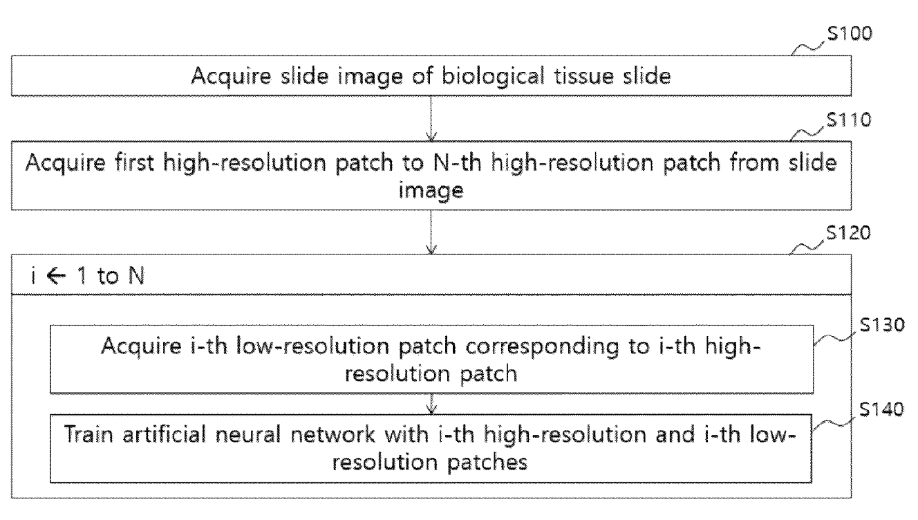 a flow diagram of a neural network training method